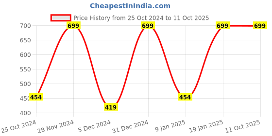 tatacliq.com Octave White Cotton Regular Fit Shorts octave Price History Graph from 25 Oct 2024 to 11 Oct 2025