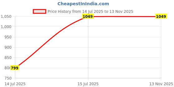 tatacliq.com Octave White Cotton Regular Fit Striped Henley T-Shirt octave Price History Graph from 14 Jul 2025 to 13 Nov 2025