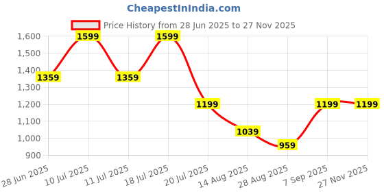 tatacliq.com Octave White Cotton Regular Fit Striped Trackpants octave Price History Graph from 28 Jun 2025 to 26 Nov 2025