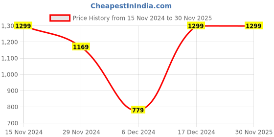tatacliq.com Octave White Cotton Regular Fit T-Shirt octave Price History Graph from 15 Nov 2024 to 30 Nov 2025