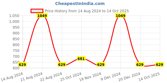 tatacliq.com Octave White Melange Cotton Regular Fit Printed Shorts octave Price History Graph from 14 Aug 2024 to 13 Oct 2025