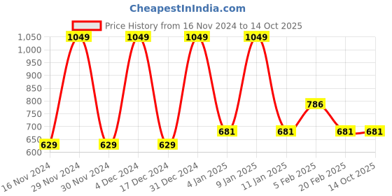 tatacliq.com Octave White Melange Cotton Regular Fit Printed Shorts octave Price History Graph from 16 Nov 2024 to 13 Oct 2025