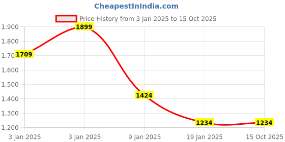 tatacliq.com Octave White Melange Cotton Regular Fit Trackpants octave Price History Graph from 3 Jan 2025 to 15 Oct 2025