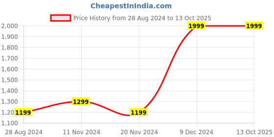 tatacliq.com Octave White Melange Full Sleeves High Neck Sweatshirt octave Price History Graph from 28 Aug 2024 to 13 Oct 2025