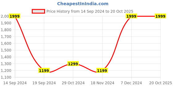 tatacliq.com Octave White Melange Full Sleeves High Neck Sweatshirt octave Price History Graph from 14 Sep 2024 to 20 Oct 2025