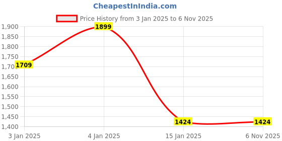 tatacliq.com Octave White Melange Regular Fit Sweatshirt octave Price History Graph from 3 Jan 2025 to 6 Nov 2025