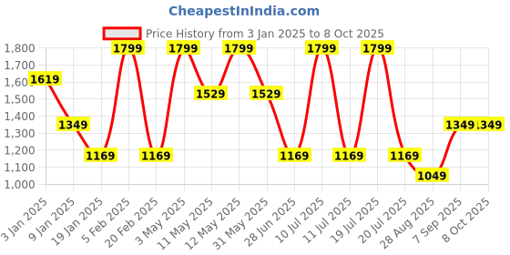 tatacliq.com Octave White Polyester Regular fit Solid Track Pants octave Price History Graph from 3 Jan 2025 to 7 Oct 2025