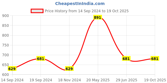 tatacliq.com Octave White Regular Fit Polo T-Shirt octave Price History Graph from 14 Sep 2024 to 19 Oct 2025