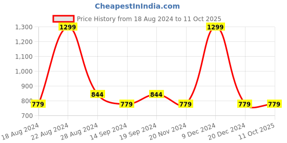 tatacliq.com Octave White Regular Fit Printed Polo T-Shirt octave Price History Graph from 18 Aug 2024 to 11 Oct 2025