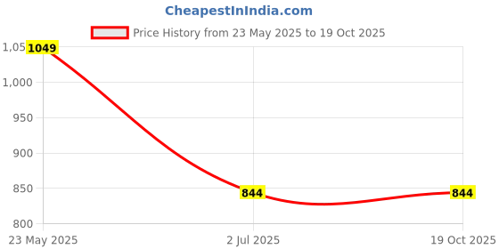 tatacliq.com Octave White Regular Fit Printed Polo T-Shirt octave Price History Graph from 23 May 2025 to 18 Oct 2025