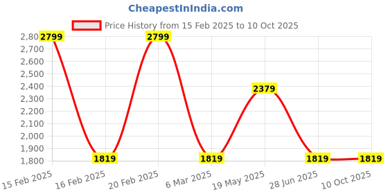 tatacliq.com Octave White Regular Fit Solid Jacket octave Price History Graph from 15 Feb 2025 to 10 Oct 2025
