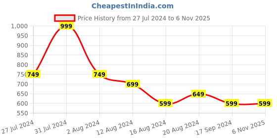 tatacliq.com Octave White Regular Fit Sports Shorts octave Price History Graph from 27 Jul 2024 to 6 Nov 2025