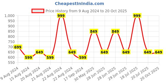 tatacliq.com Octave White Regular Fit Sports Shorts octave Price History Graph from 9 Aug 2024 to 20 Oct 2025