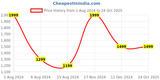 tatacliq.com Octave White Regular Fit Striped Sweatshirt octave Price History Graph from 1 Aug 2024 to 24 Oct 2025