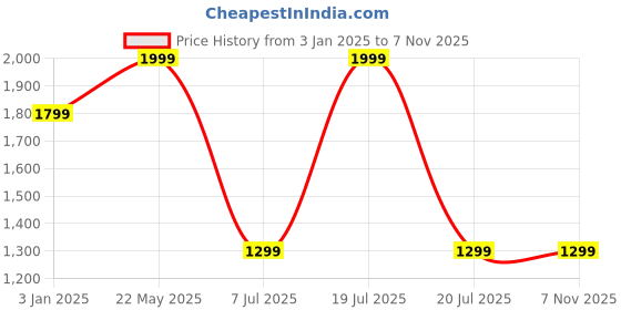 tatacliq.com Octave White Regular Fit Striped Sweatshirt octave Price History Graph from 3 Jan 2025 to 6 Nov 2025