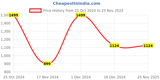 tatacliq.com Octave White Regular Fit Sweatshirt octave Price History Graph from 25 Oct 2024 to 24 Nov 2025