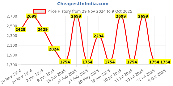 tatacliq.com Octave White Regular Fit Sweatshirt octave Price History Graph from 29 Nov 2024 to 9 Oct 2025
