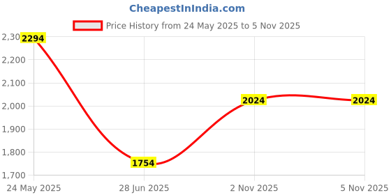 tatacliq.com Octave White Regular Fit Sweatshirt octave Price History Graph from 24 May 2025 to 5 Nov 2025