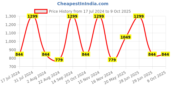 tatacliq.com Octave White Regular Fit Trackpants octave Price History Graph from 17 Jul 2024 to 8 Oct 2025