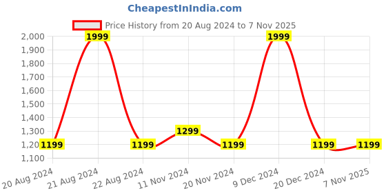 tatacliq.com Octave White Round Neck Regular Fit Sweatshirt octave Price History Graph from 20 Aug 2024 to 6 Nov 2025