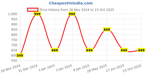 tatacliq.com Octave Wine Cotton Regular Fit Polo T-Shirt octave Price History Graph from 26 Nov 2024 to 22 Oct 2025