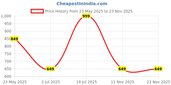 tatacliq.com Octave Wine Cotton Regular Fit Polo T-Shirt octave Price History Graph from 23 May 2025 to 23 Nov 2025