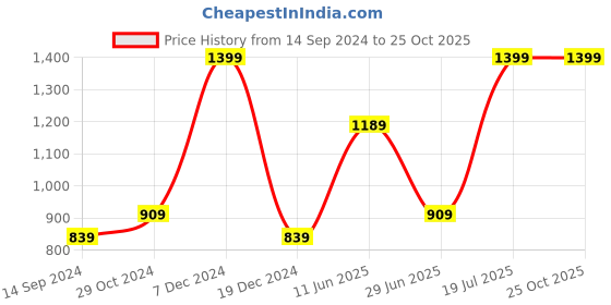 tatacliq.com Octave Wine Regular Fit Striped Polo T-Shirt octave Price History Graph from 14 Sep 2024 to 22 Oct 2025