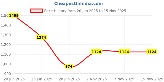 tatacliq.com Octave Wine Regular Fit Sweatshirt octave Price History Graph from 20 Jun 2025 to 15 Nov 2025