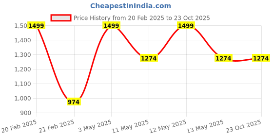 tatacliq.com Octave Wine Regular Fit Sweatshirt octave Price History Graph from 20 Feb 2025 to 23 Oct 2025