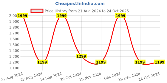 tatacliq.com Octave Wine Round Neck Regular Fit Sweatshirt octave Price History Graph from 21 Aug 2024 to 22 Oct 2025