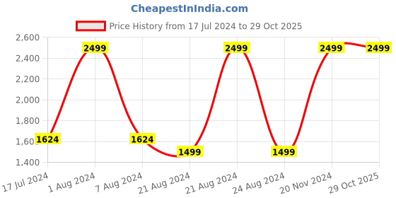 tatacliq.com Octave Wood Melange Regular Fit Sweatshirt octave Price History Graph from 17 Jul 2024 to 28 Oct 2025