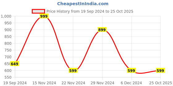 tatacliq.com Octave Wood Rose Regular Fit Polo T-Shirt octave Price History Graph from 19 Sep 2024 to 24 Oct 2025
