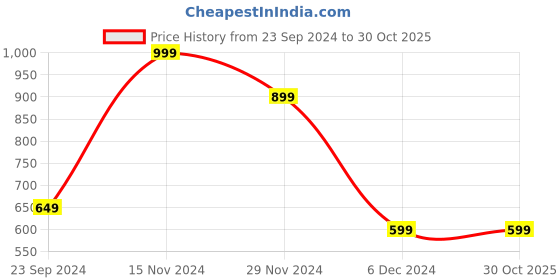 tatacliq.com Octave Wood Rose Regular Fit Polo T-Shirt octave Price History Graph from 23 Sep 2024 to 29 Oct 2025
