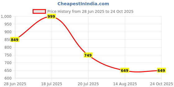 tatacliq.com Octave Yellow Cotton Regular Fit Polo T-Shirt octave Price History Graph from 28 Jun 2025 to 24 Oct 2025