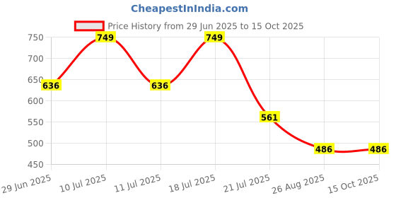 tatacliq.com Octave Yellow Cotton Regular Fit Printed T-Shirt octave Price History Graph from 29 Jun 2025 to 14 Oct 2025