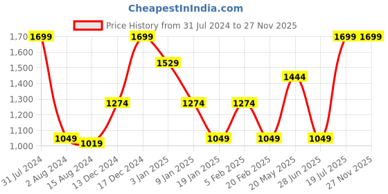 tatacliq.com Octave Z Black Cotton Regular Fit Trackpants octave Price History Graph from 31 Jul 2024 to 27 Nov 2025