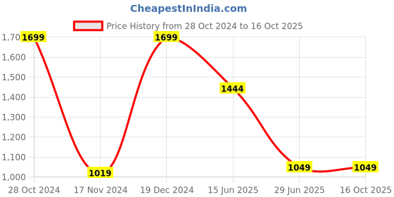 tatacliq.com Octave Z Black Cotton Regular Fit Trackpants octave Price History Graph from 28 Oct 2024 to 15 Oct 2025