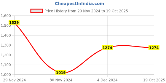tatacliq.com Octave Z Black Cotton Regular Fit Trackpants octave Price History Graph from 29 Nov 2024 to 17 Oct 2025