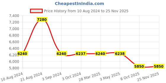 tatacliq.com Odette Beige Embellished Fancy Short Cape odette Price History Graph from 10 Aug 2024 to 24 Nov 2025