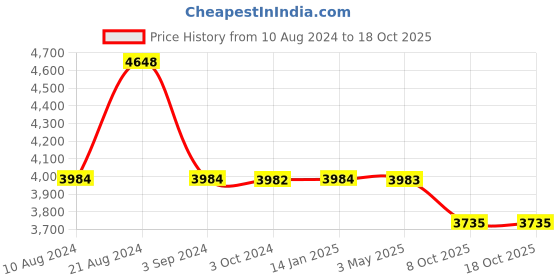 tatacliq.com Odette Beige Embellished Fancy Short Cape odette Price History Graph from 10 Aug 2024 to 18 Oct 2025
