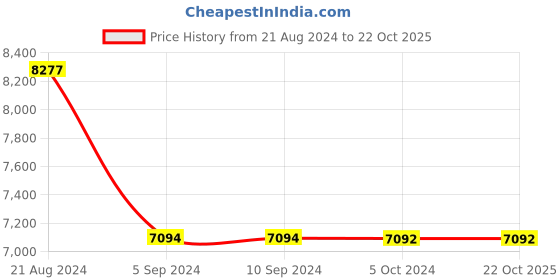 tatacliq.com Odette Beige Embellished Maxi Dress With Shrug odette Price History Graph from 21 Aug 2024 to 22 Oct 2025