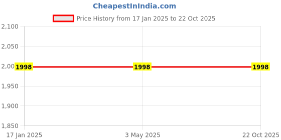 tatacliq.com Odette Beige Plain Shirt with Outer odette Price History Graph from 17 Jan 2025 to 22 Oct 2025