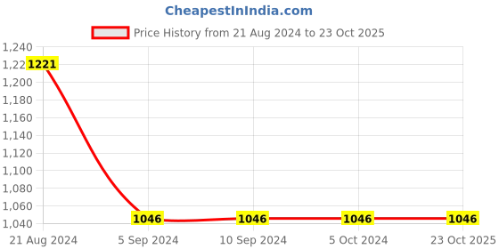 tatacliq.com Odette Beige Printed A-Line Dress odette Price History Graph from 21 Aug 2024 to 22 Oct 2025