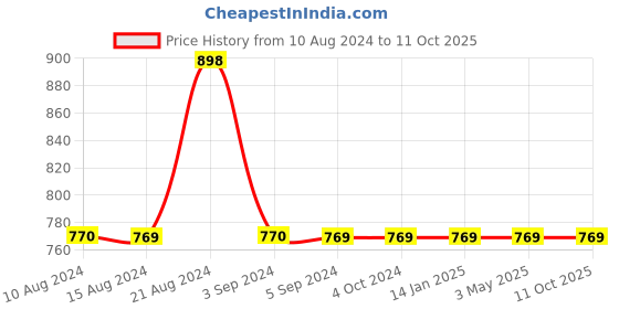 tatacliq.com Odette Beige Printed Bootcut Pants odette Price History Graph from 10 Aug 2024 to 11 Oct 2025