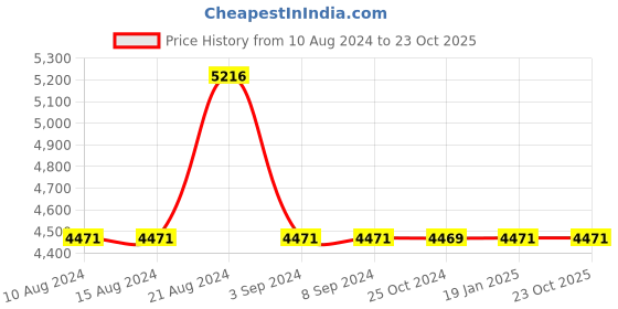 tatacliq.com Odette Beige Regular Fit Blazer odette Price History Graph from 10 Aug 2024 to 22 Oct 2025