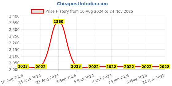 tatacliq.com Odette Black & Gold Embellished Handbag odette Price History Graph from 10 Aug 2024 to 24 Nov 2025