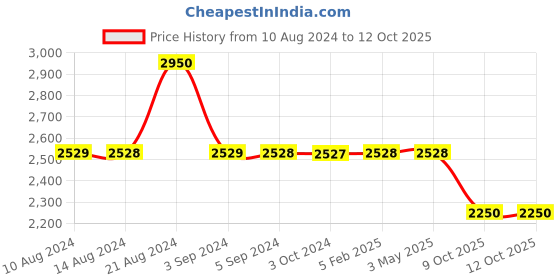 tatacliq.com Odette Black & Golden Embellished Fancy Cape odette Price History Graph from 10 Aug 2024 to 12 Oct 2025