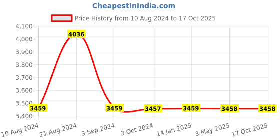 tatacliq.com Odette Black & Silver Embellished Fancy Cape odette Price History Graph from 10 Aug 2024 to 15 Oct 2025