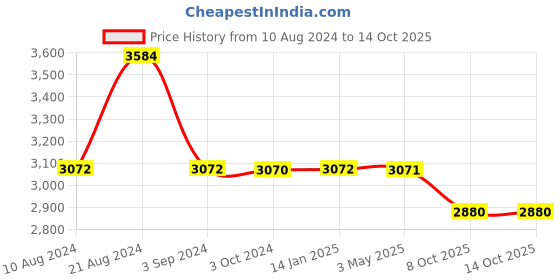 tatacliq.com Odette Black & Silver Embellished Fancy Cape odette Price History Graph from 10 Aug 2024 to 13 Oct 2025