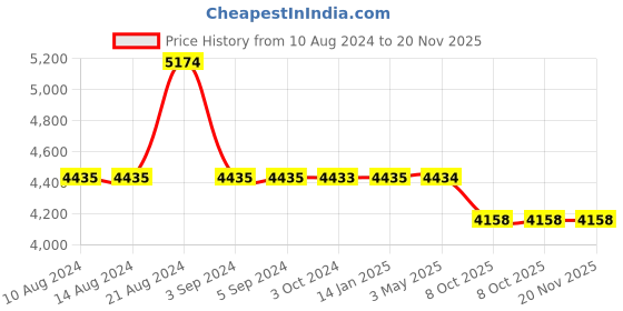 tatacliq.com Odette Black & Silver Embellished Fancy Cape odette Price History Graph from 10 Aug 2024 to 19 Nov 2025